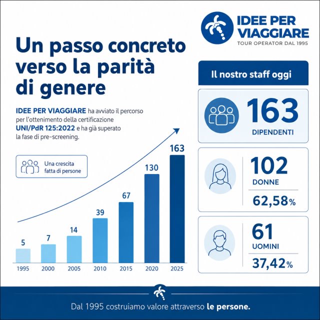 Infografica sul percorso di IDEE PER VIAGGIARE verso la certificazione sulla parità di genere UNI/PdR 125:2022: 163 dipendenti, di cui 102 donne, pari al 62,58%, e 61 uomini, pari al 37,42%.